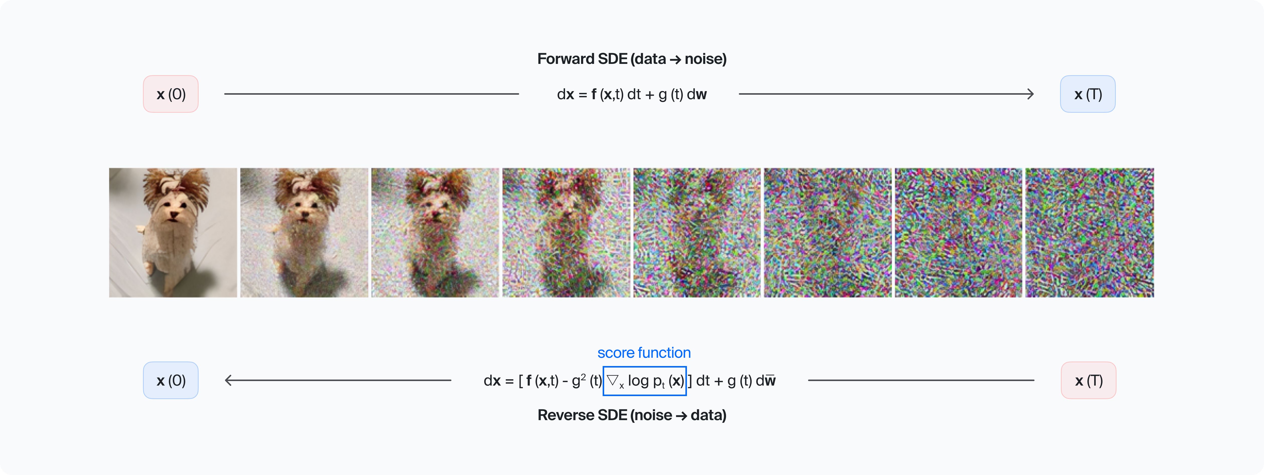 How Do Diffusion Models work? 1