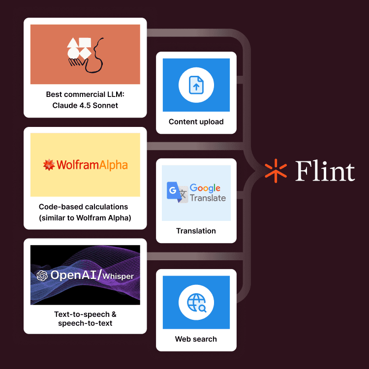 Diagram showing how Flint is made of a combination of Claude 4 Sonnet, text-to-speech and speech-to-text, code-based calculations, uploaded content, web search, and translation services.