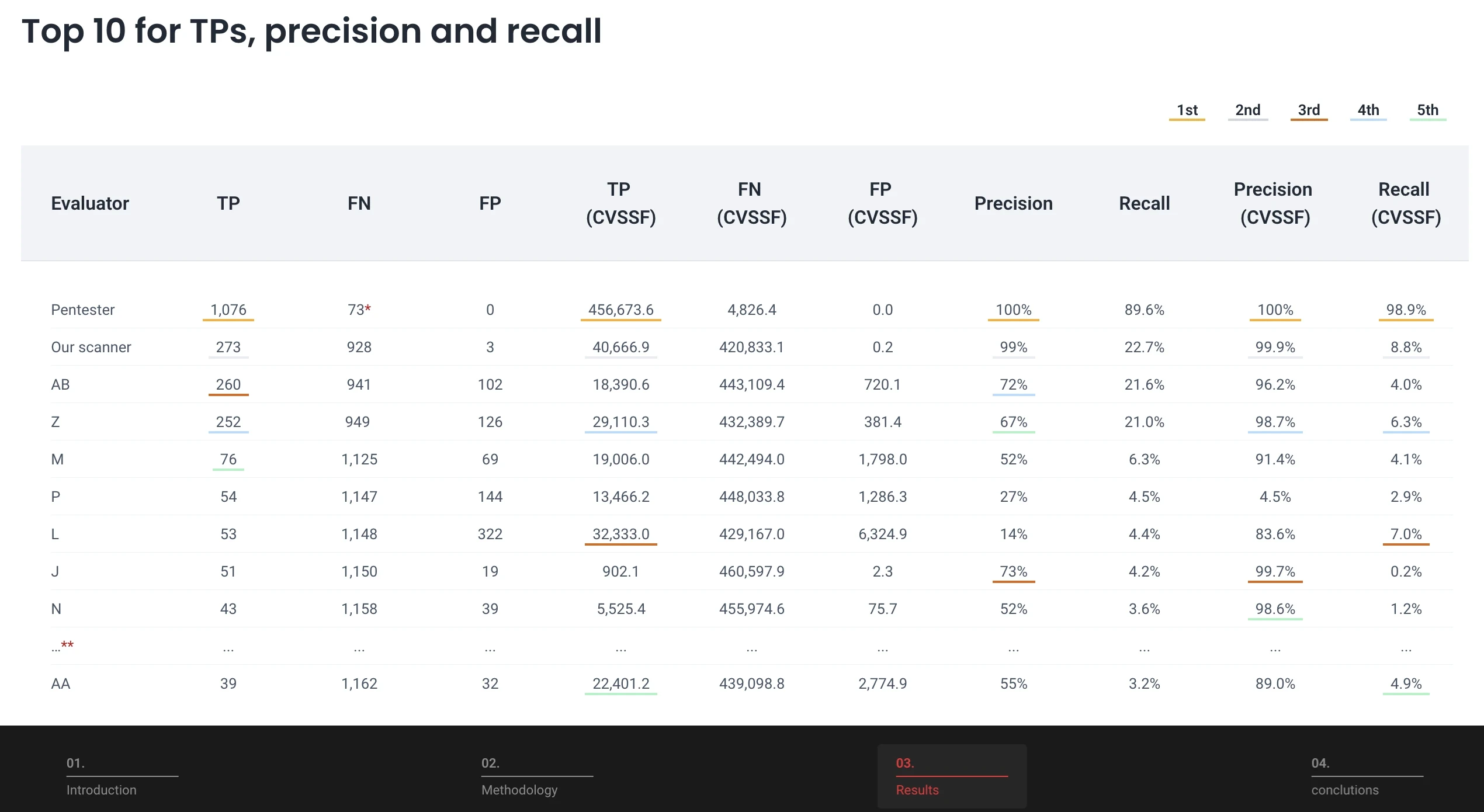 Resultados del benchmark: recall y precisión del pentester frente a herramientas
