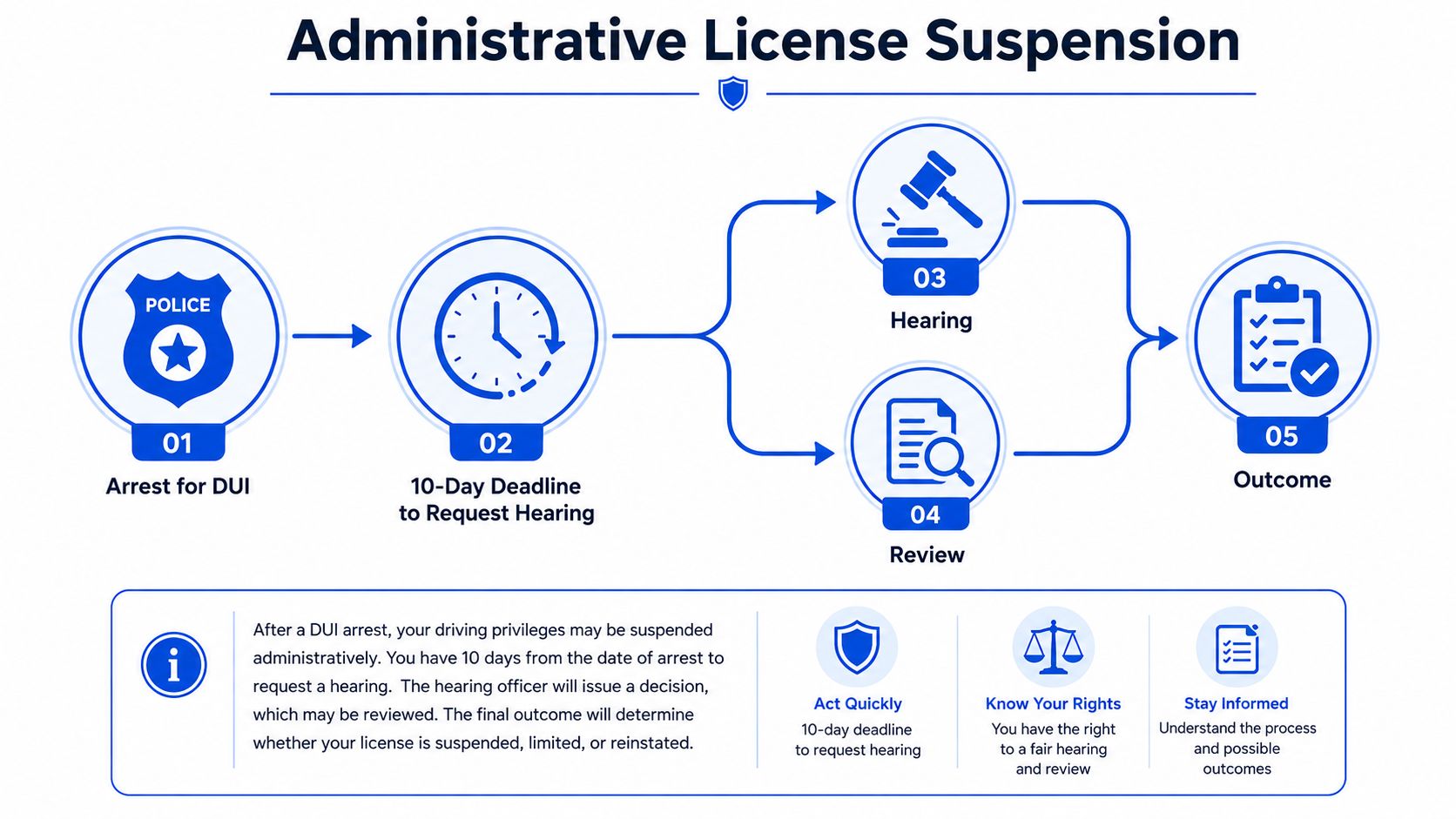 A flowchart detailing the administrative license suspension process following a DUI arrest, highlighting the ten-day hearing request deadline.