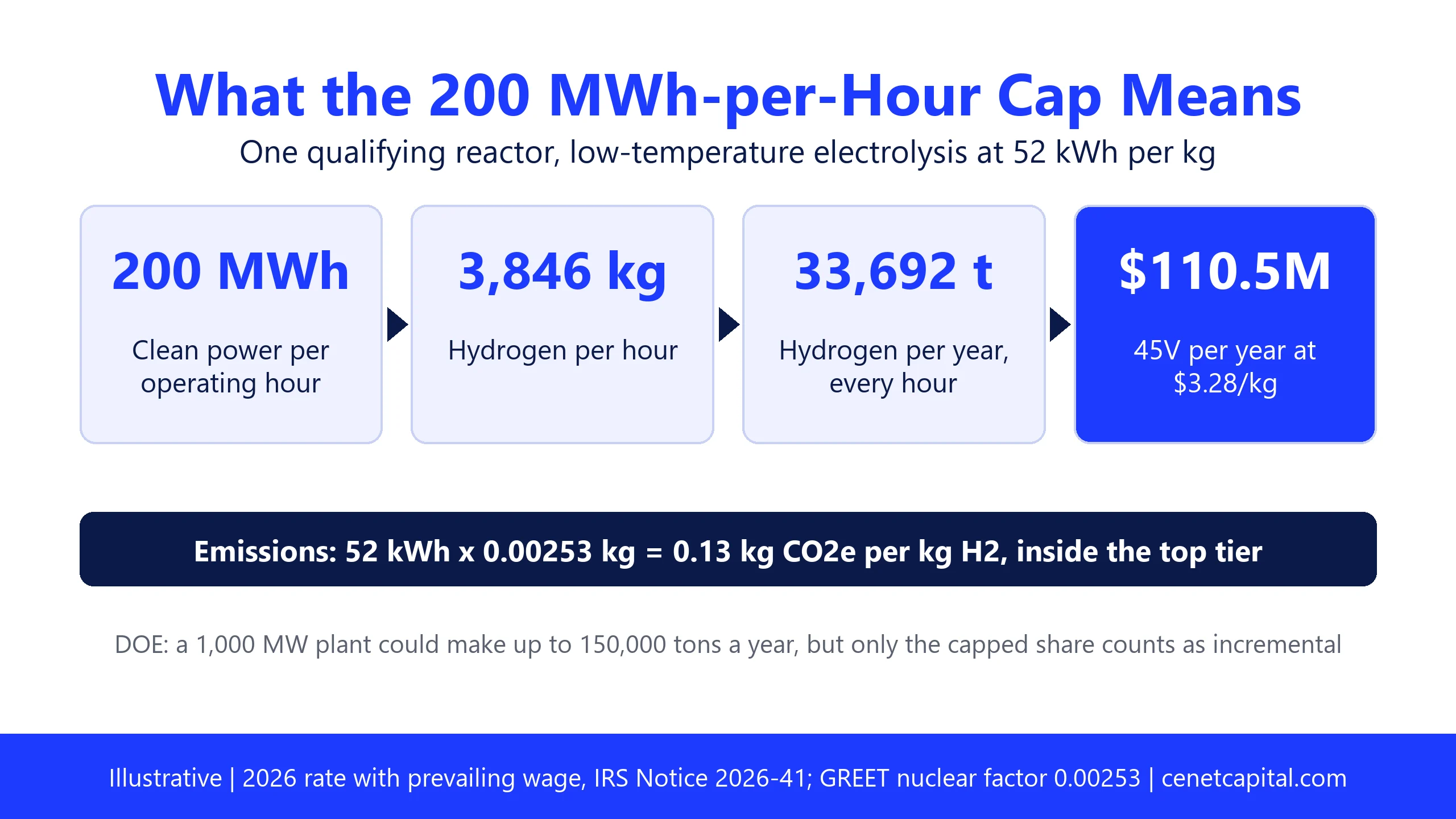 What the 200 MWh per hour cap means: about 3,846 kg of hydrogen per hour, 33,692 tonnes a year and $110.5 million of 45V a year at $3.28 per kg