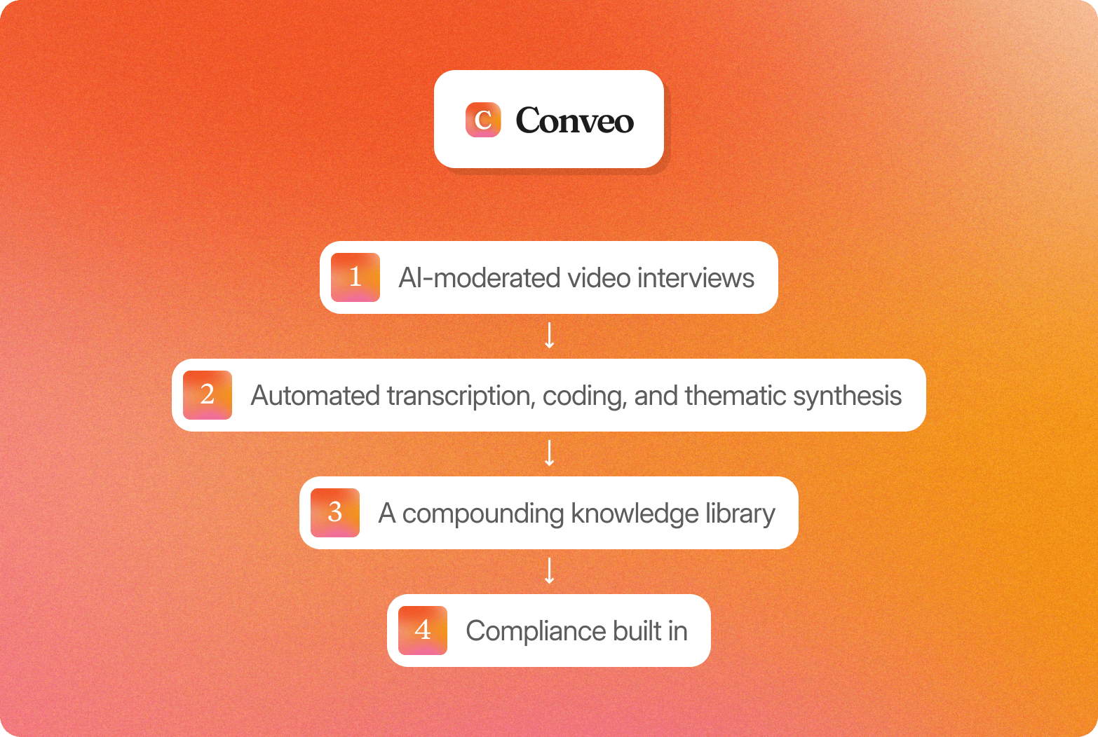 Diagram showing the Conveo logo above four sequential capabilities: AI-moderated video interviews, automated transcription coding and thematic synthesis, a compounding knowledge library, and compliance built in, on an orange-to-pink gradient background