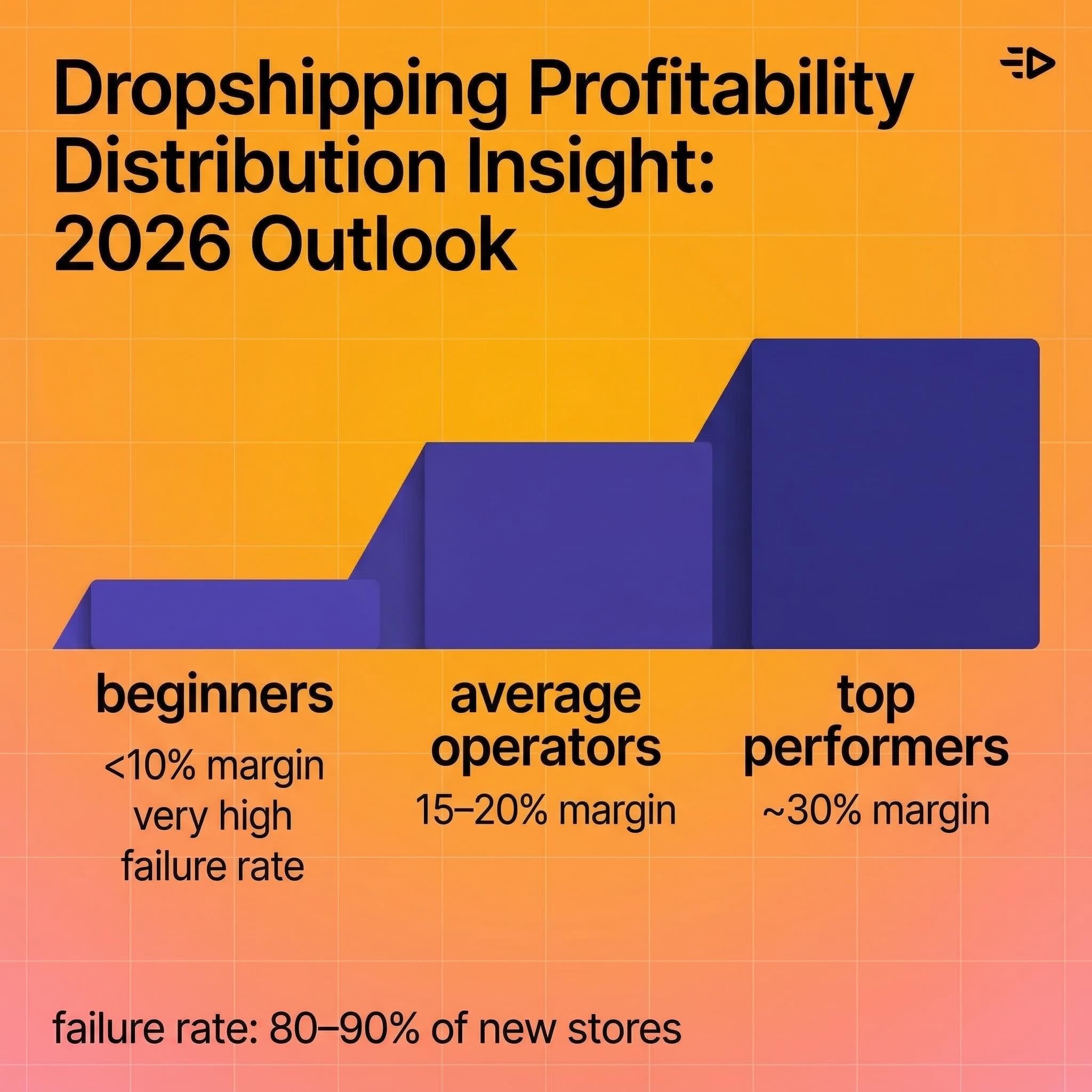 Dropshipping profitability
