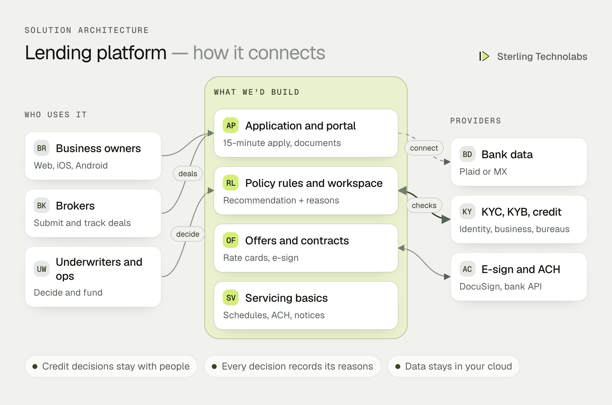 Architecture of a custom small-business lending platform: borrower app and broker portal on a lending core with a rules-based underwriting workspace, connected to bank data, KYC and KYB, credit bureaus, e-signature and ACH payments