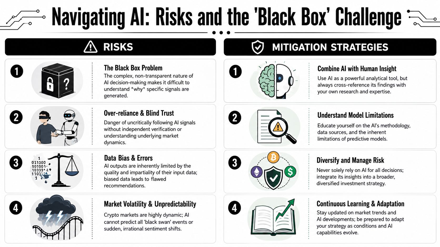 An infographic detailing AI-related risks and mitigation strategies for cryptocurrency trading and market analysis.