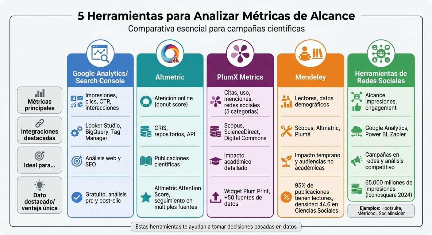 Comparativa de 5 herramientas para analizar métricas de alcance científico