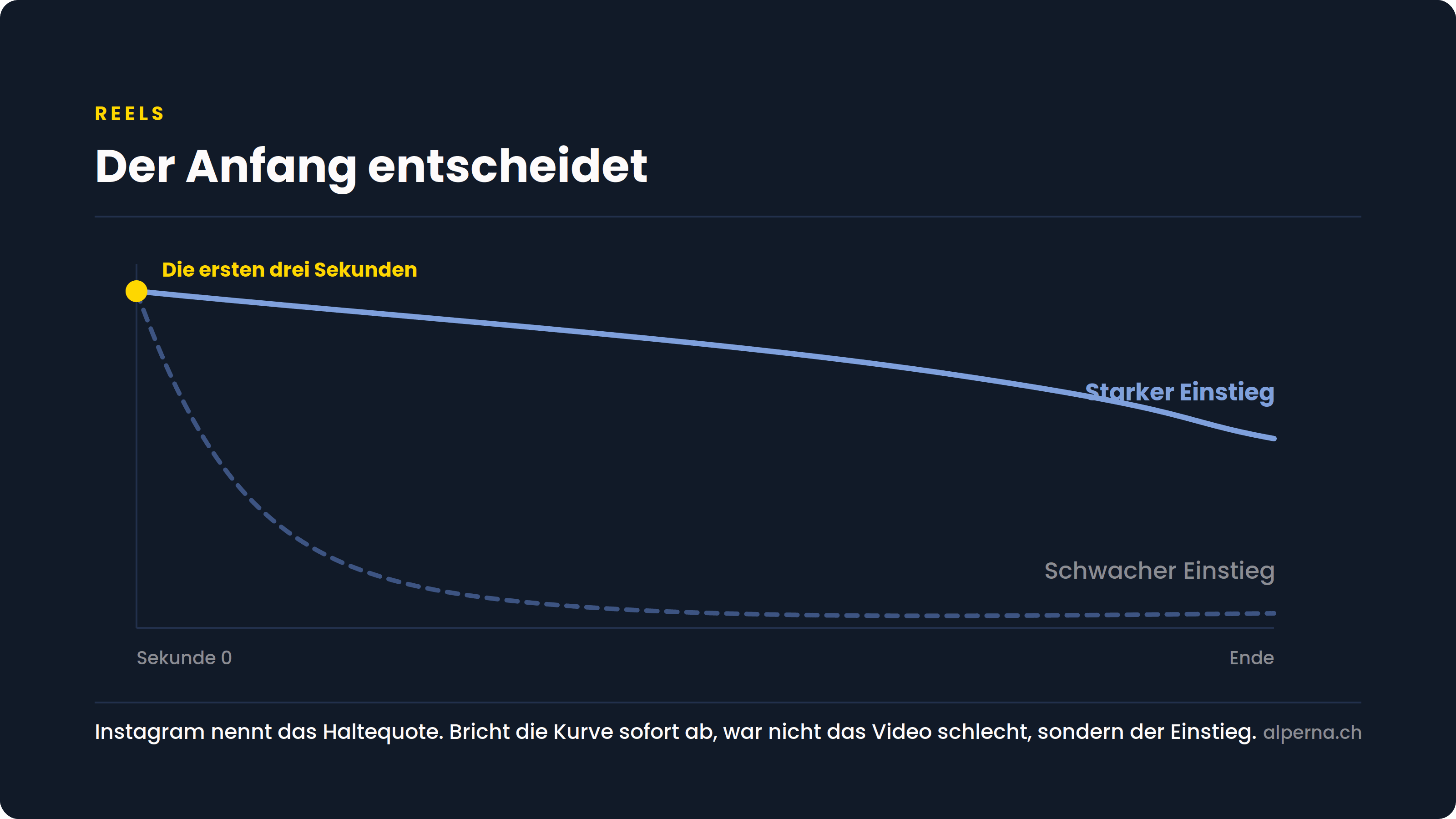 Die Haltequote zeigt, ob dein Einstieg funktioniert.