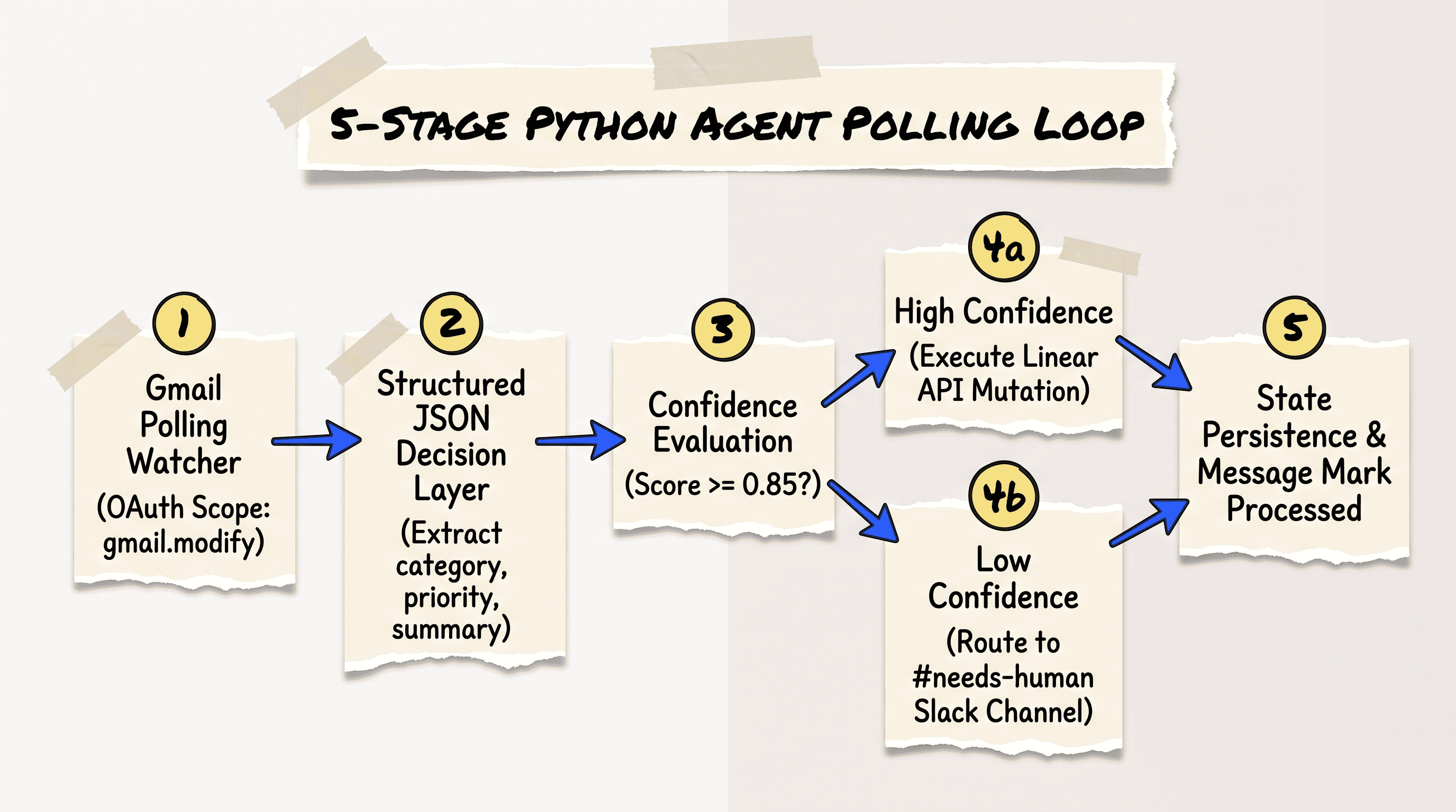 Scrapbook sequence diagram illustrating the 5 stage Python agent autonomous polling loop and Slack fallback