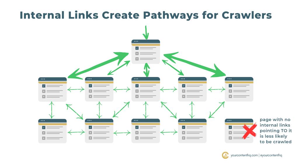 Internal links