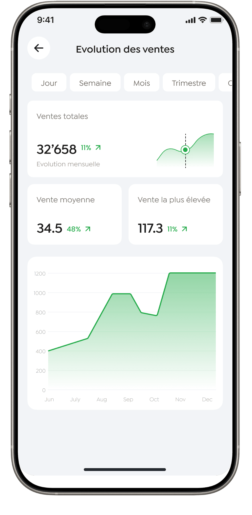 Écran d'analytique des applications montrant un revenu de ventes de 342 CHF sur la période