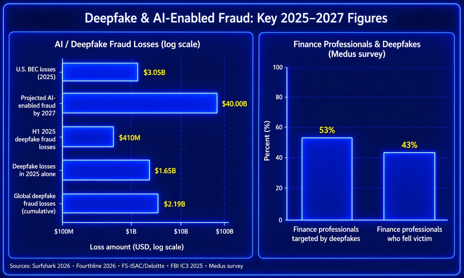 Deepfake Fraud by the Numbers infographic showing AI fraud losses and finance professional deepfake statistics.
