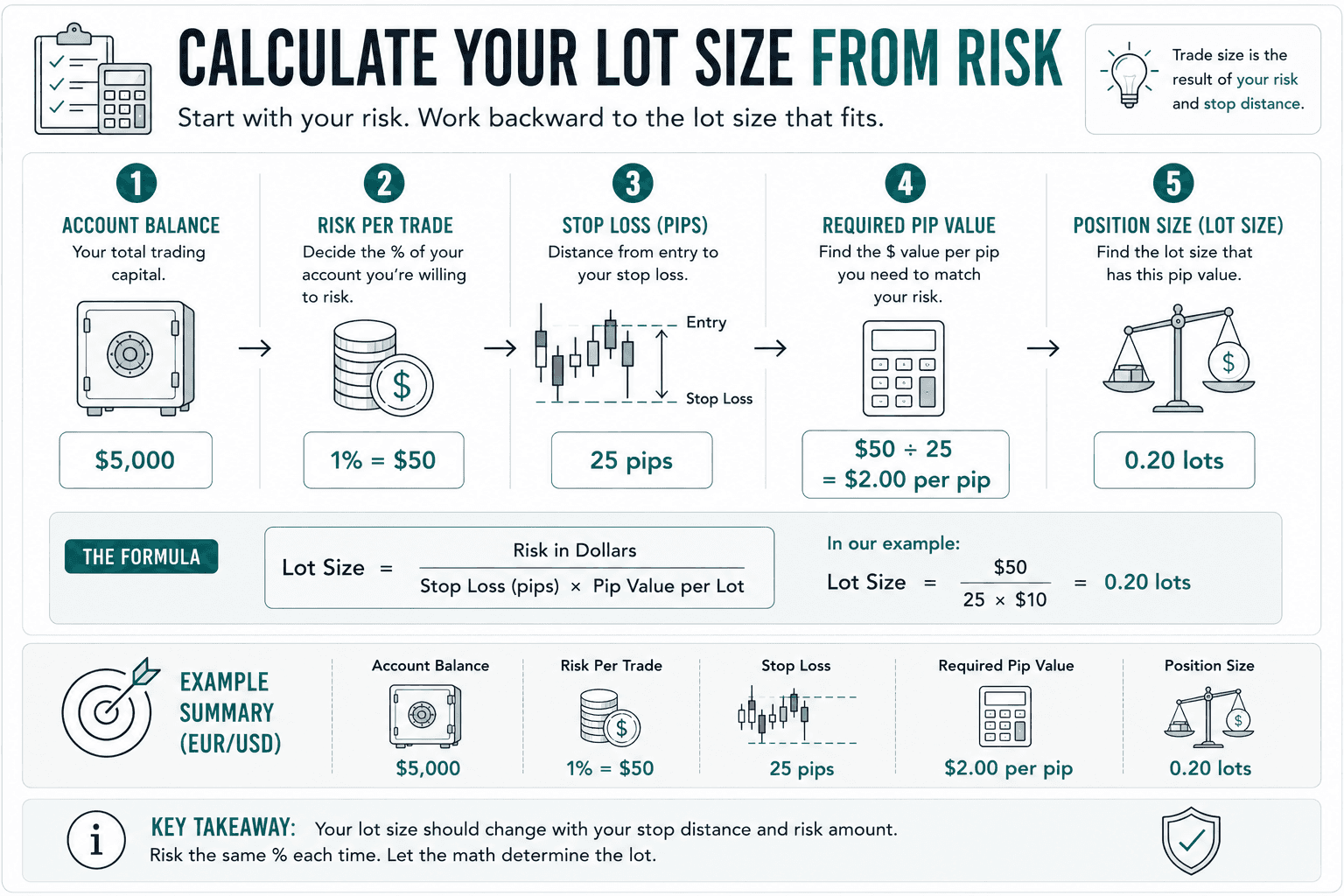 Step-by-step position-sizing example showing a $5,000 account, 1% risk equal to $50, a 25-pip stop, a required pip value of $2 per pip, and a resulting EUR/USD position size of 0.20 lots.