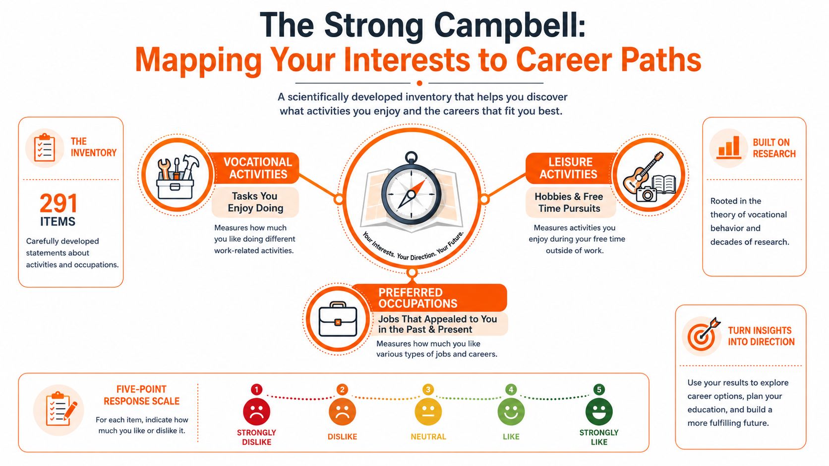 An infographic titled The Strong Campbell Mapping Your Interests to Career Paths explaining how the assessment functions.