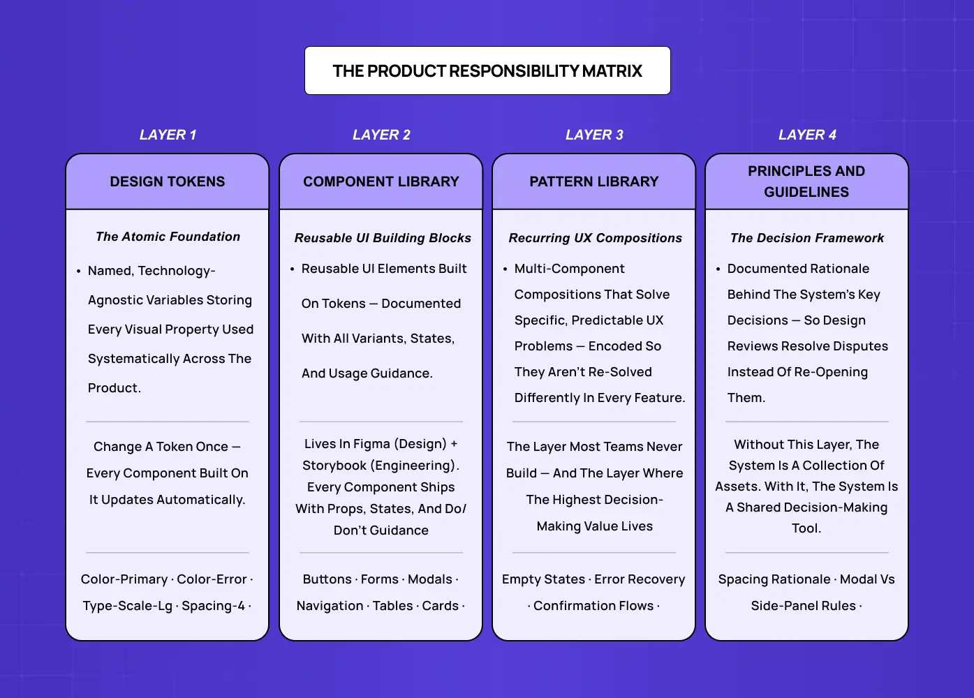 Product responsibility matrix showing four layers: design tokens, component library, pattern library, and principles.