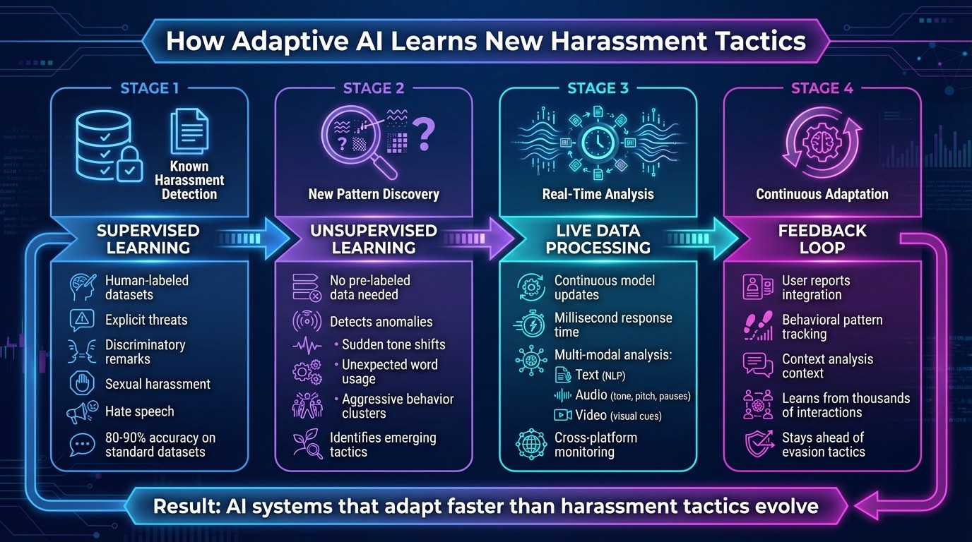 How Adaptive AI Detects and Responds to Online Harassment in Real-Time