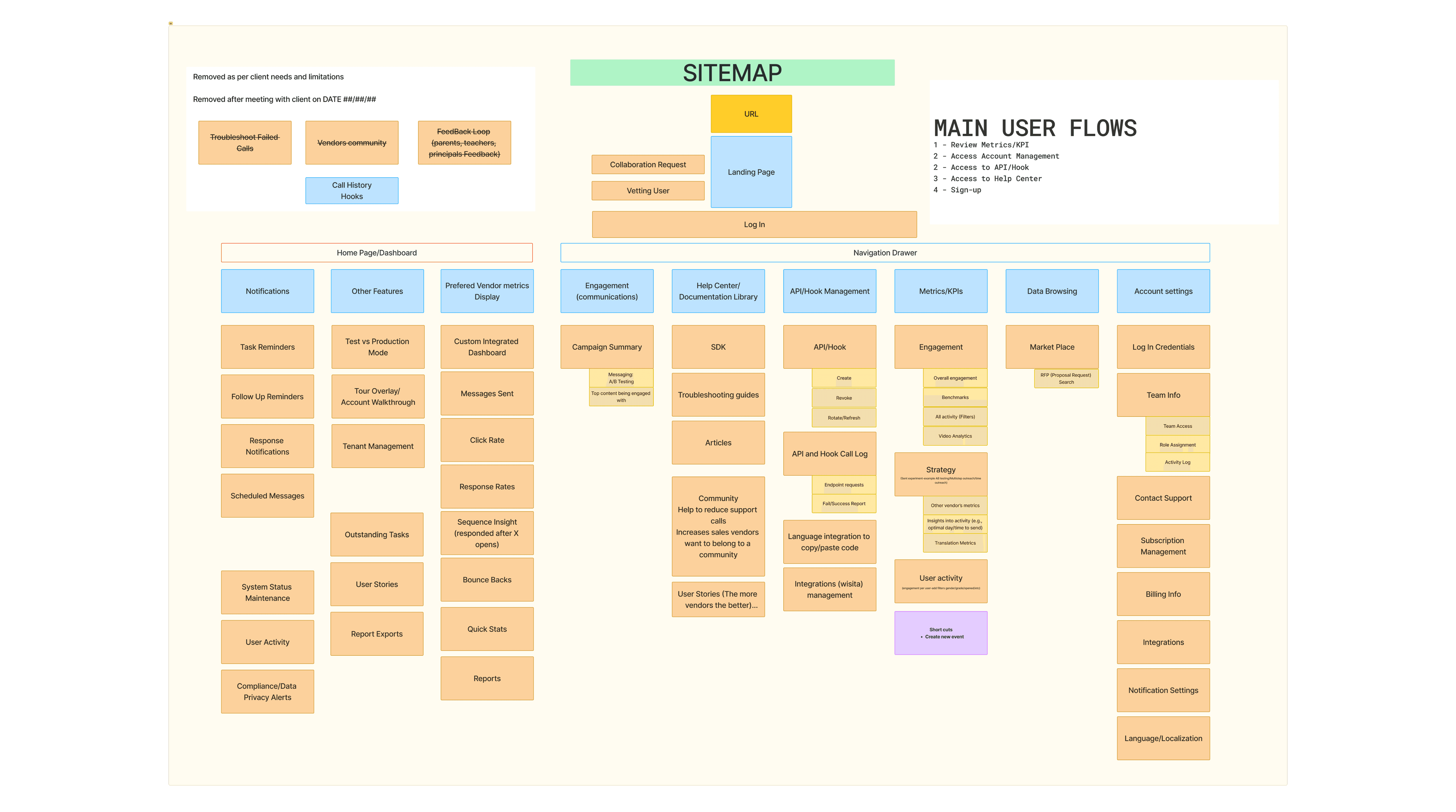 Affinity map dividing dashboard features into three main groups.