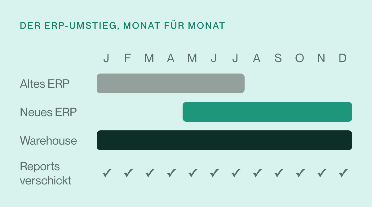 Der ERP-Umstieg über ein Jahr: das alte ERP läuft von Januar bis Juli, das neue von Mai bis Dezember, und das Warehouse läuft das ganze Jahr, also gingen die Kundenreports jeden Monat raus.