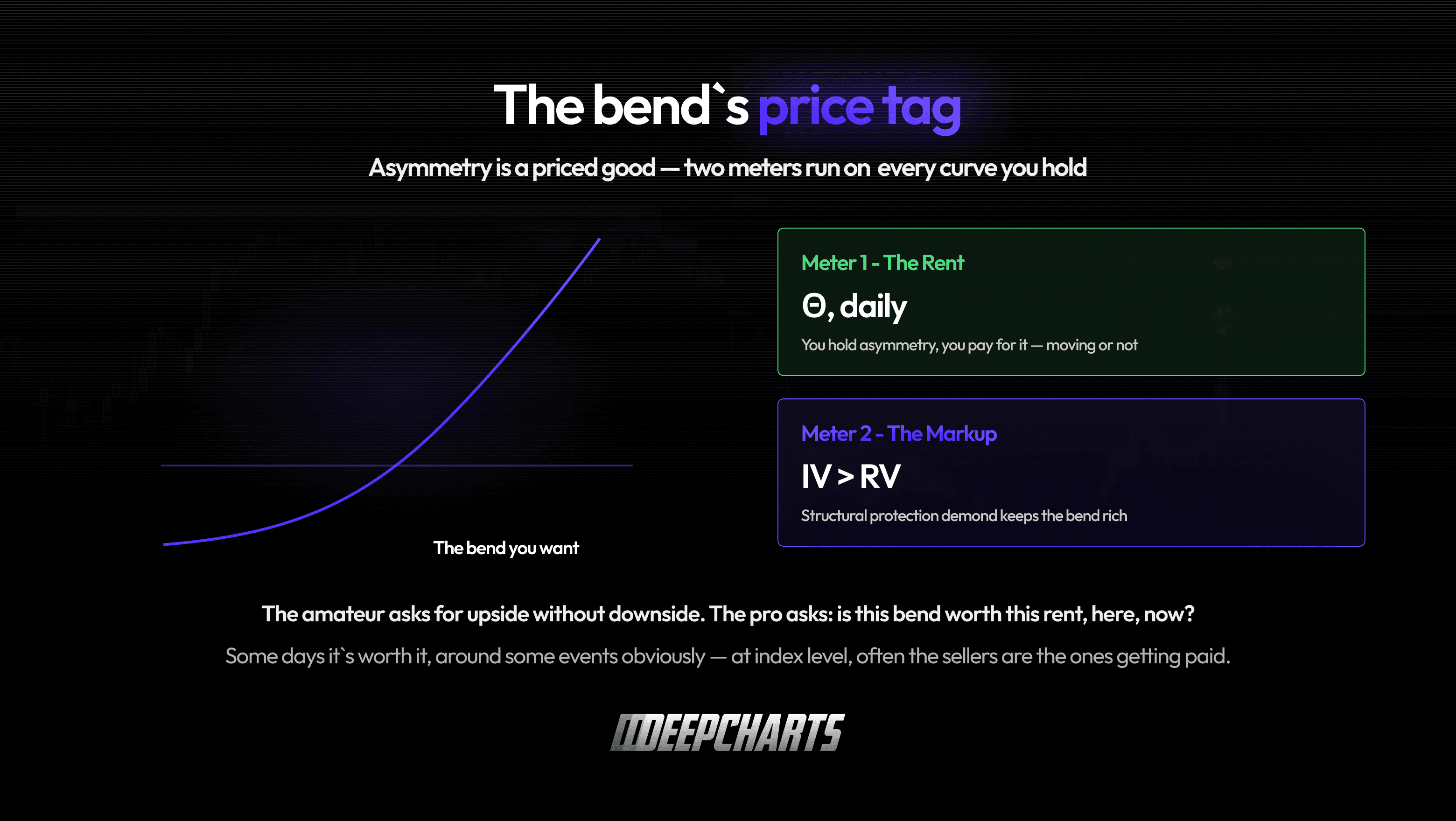 The price of convexity: theta is the daily rent for a curved payoff, while implied volatility above realized volatility adds a markup
