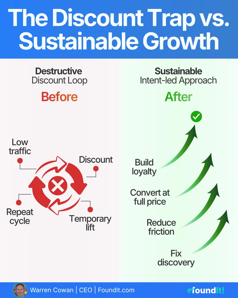 FoundIt post: “The Discount Trap vs. Sustainable Growth”