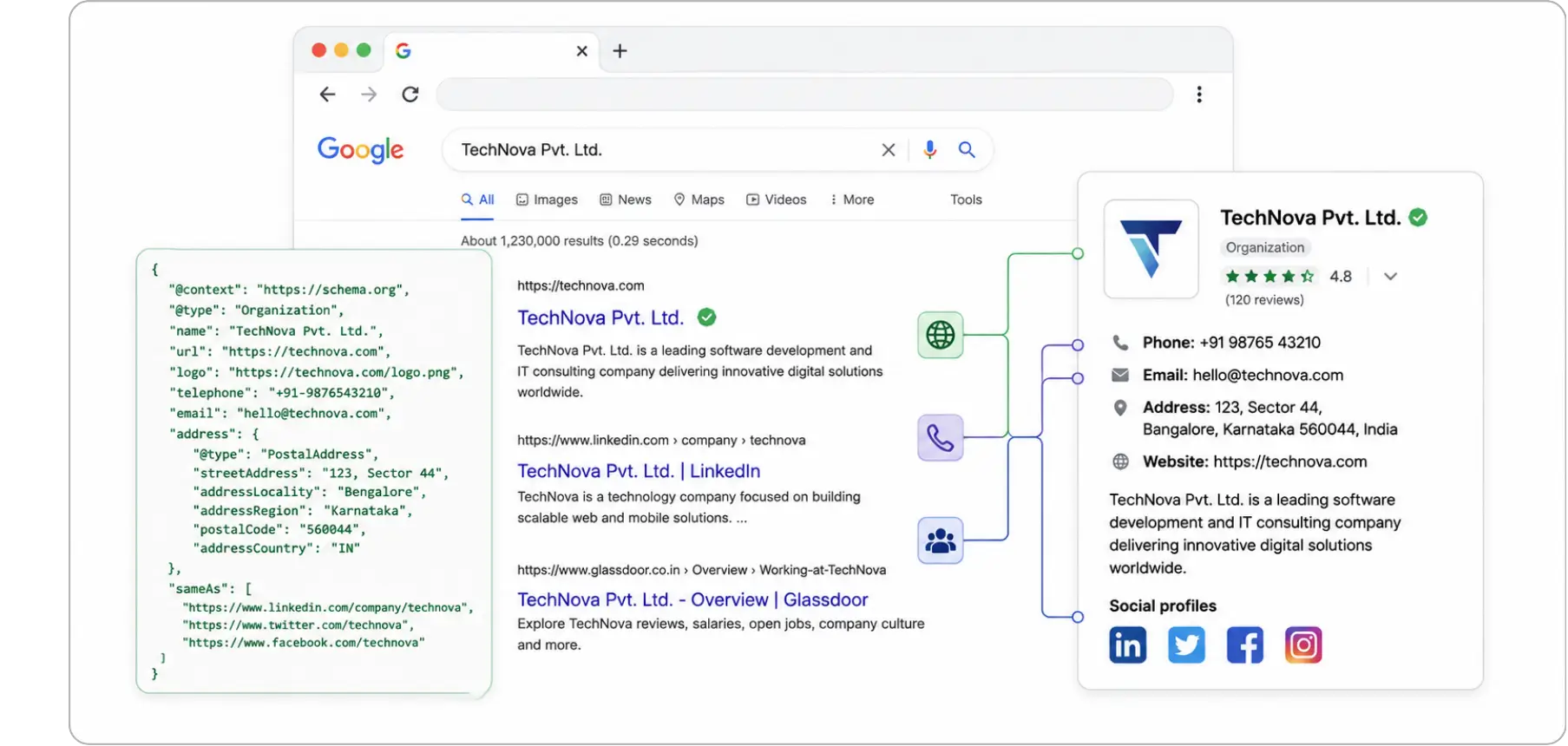 Organization schema code mapping to a Google search knowledge panel