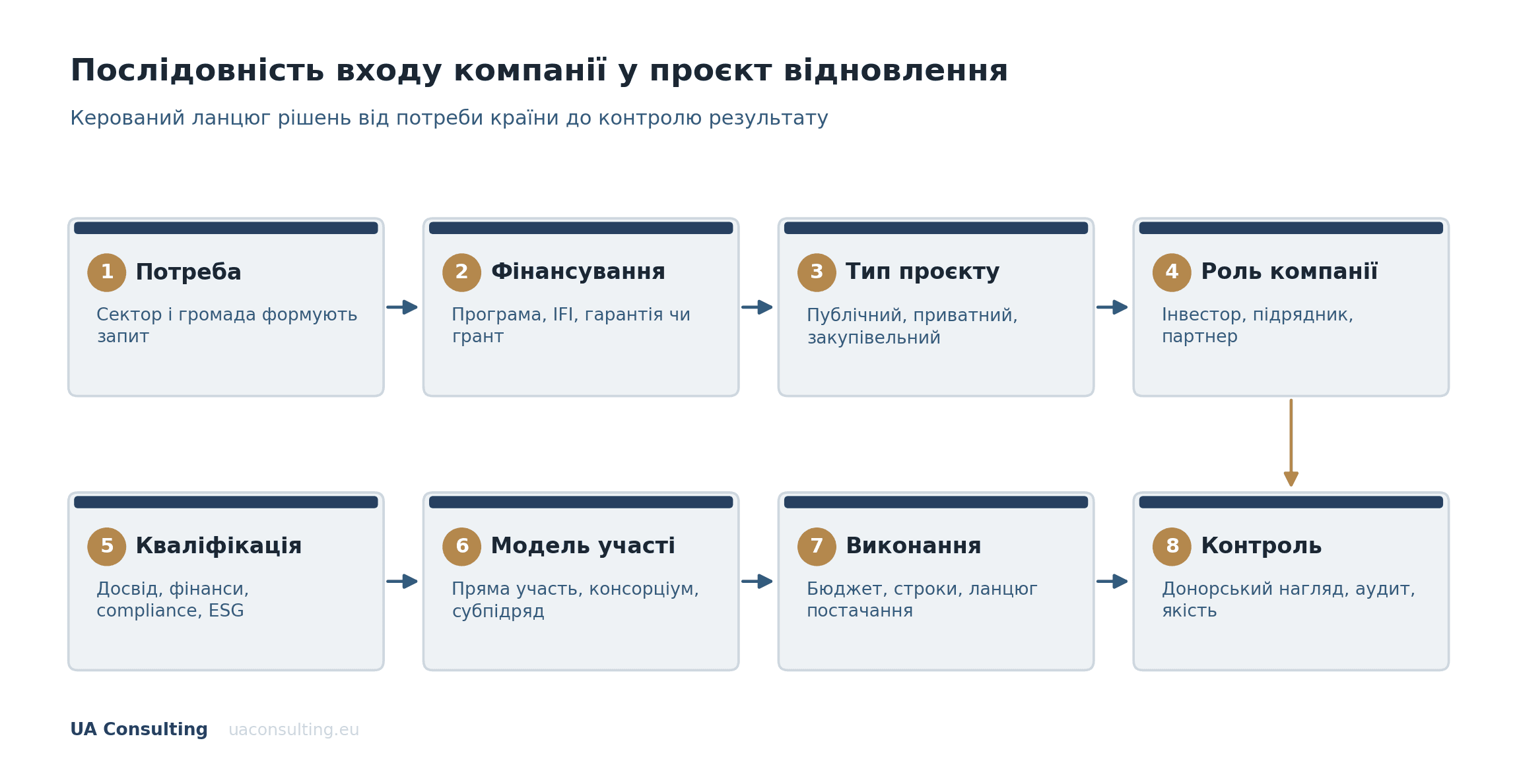 Схема послідовності участі бізнесу у програмах відновлення, від потреби до контролю виконання, інсайт UA Consulting