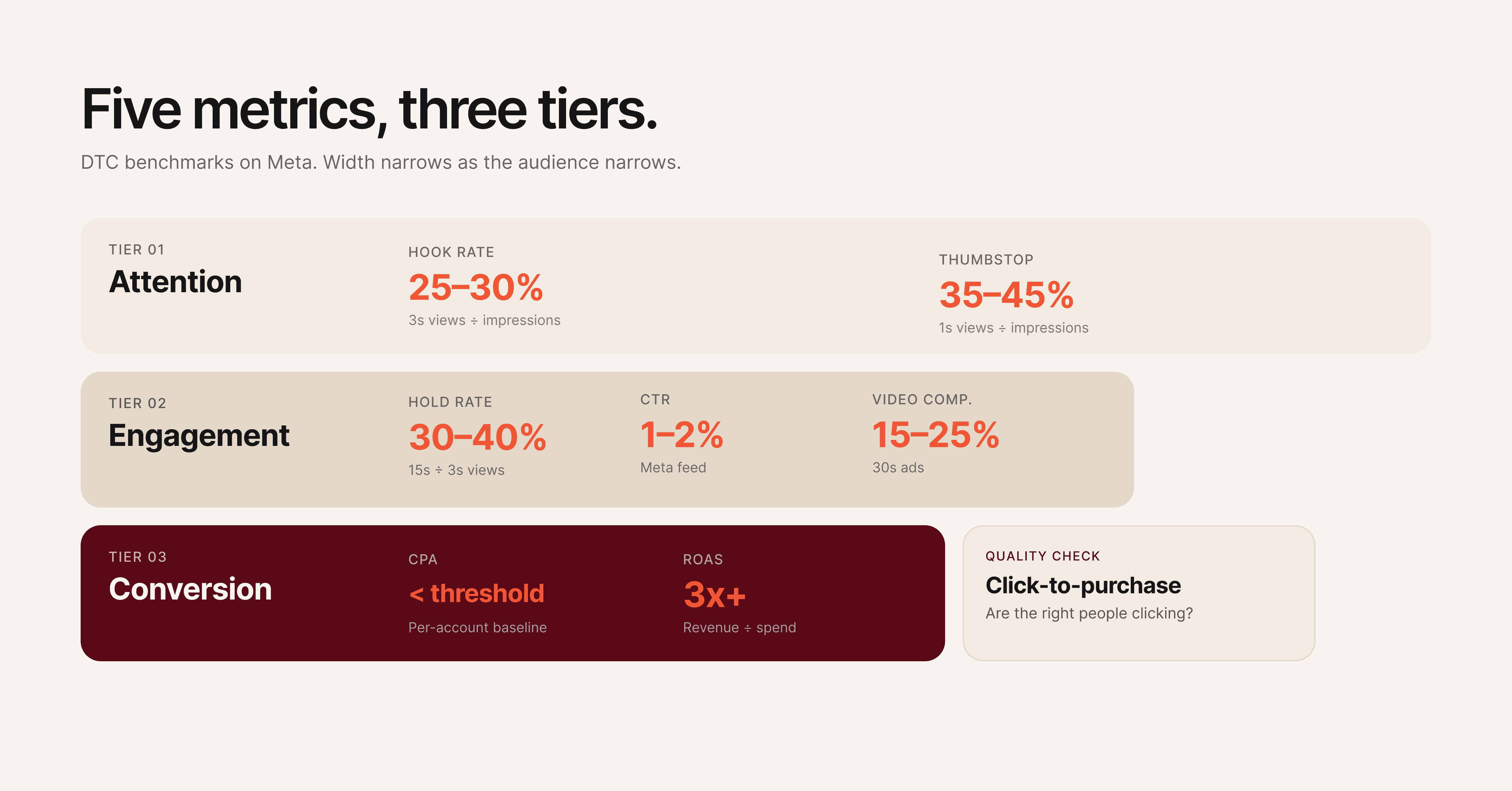 Creative analytics metrics funnel showing attention engagement and conversion metrics with benchmarks for paid ad performance