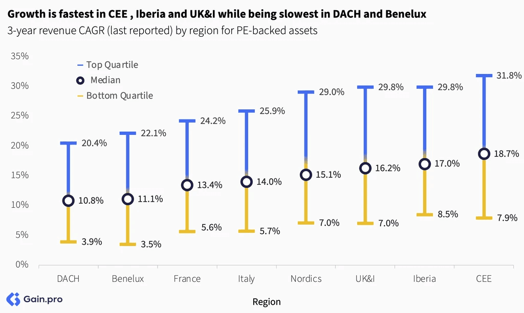 Two pie charts compare US investor dominance. Left chart: 85% US, 8% Europe, 4% Canada by EV managed. Right chart: 79% US, 11% Europe, 6% Canada by count.