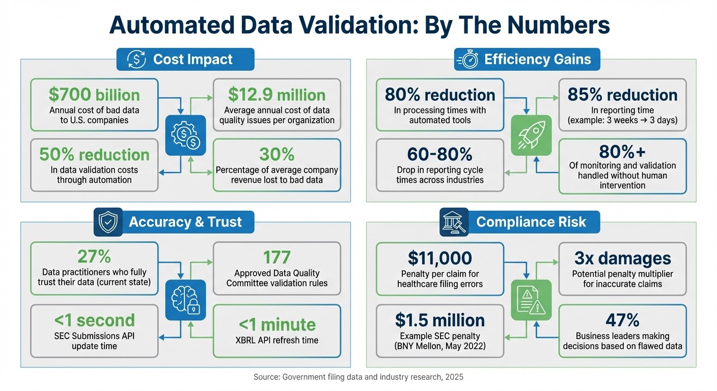 Key Benefits of Automated Data Validation for Government Filings