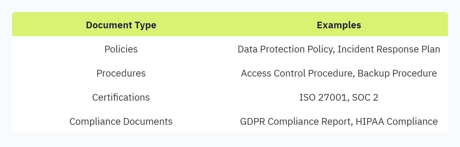 Table Displaying: Document Type, Examples, Policies Data Protection Policy, Incident Response Plan, Procedures, Access Control Procedure, Backup Procedure, Certifications, ISO 27001, SOC 2, Compliance Documents, GDPR Compliance Report, HIPAA Compliance