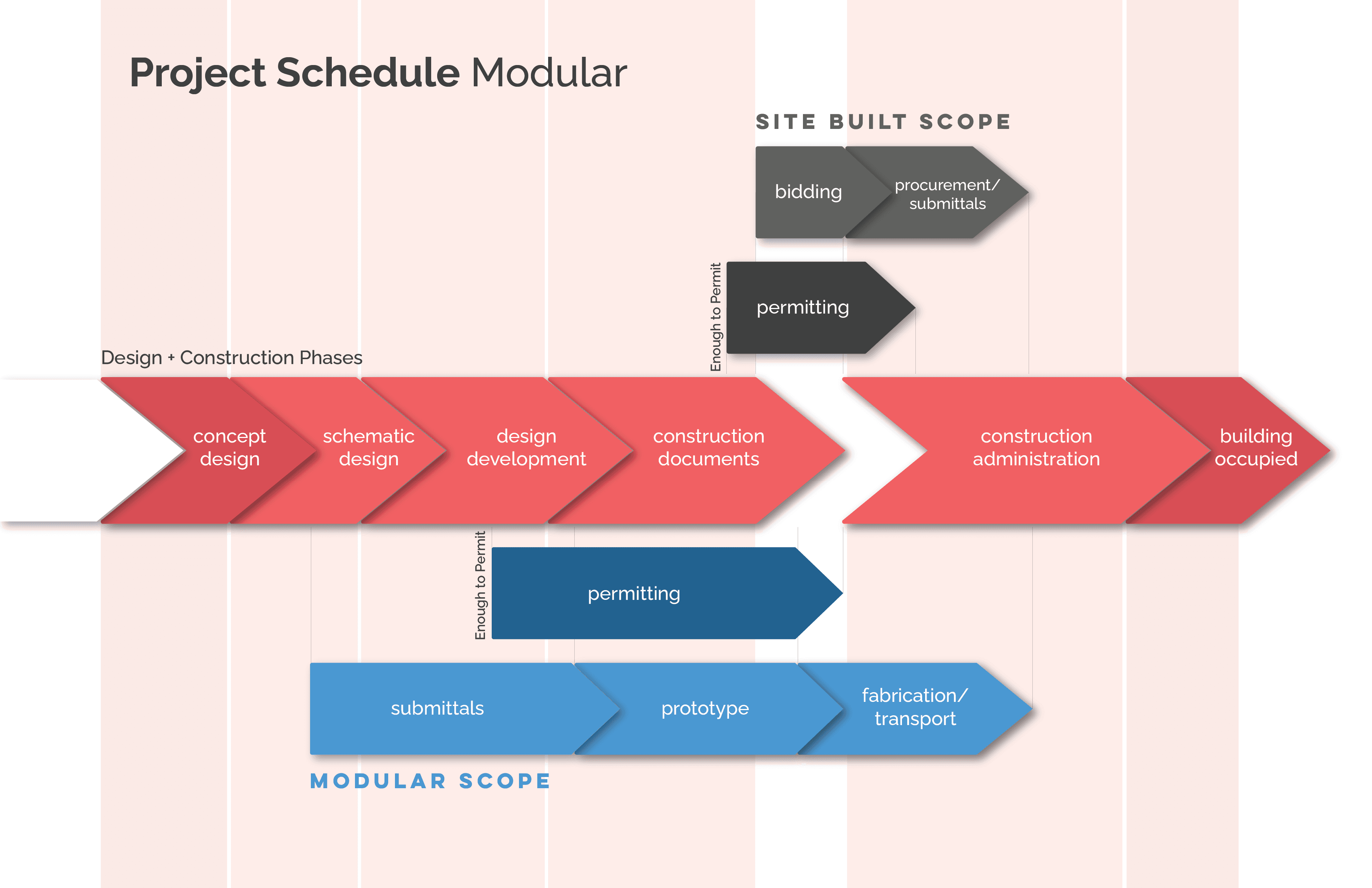 Diagram of a typical modular project schedule highlighting overlapping phases of modular construction, permit acquisition and site development.