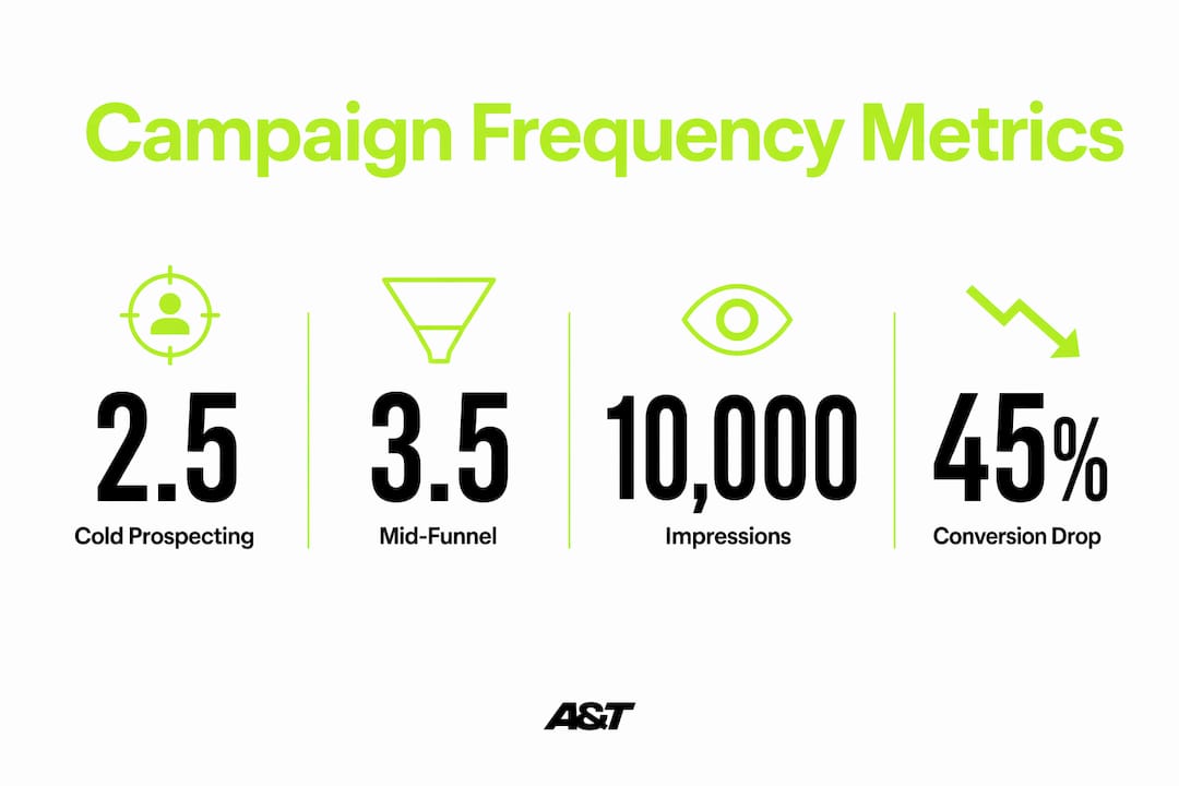 Infographic with key campaign frequency metrics