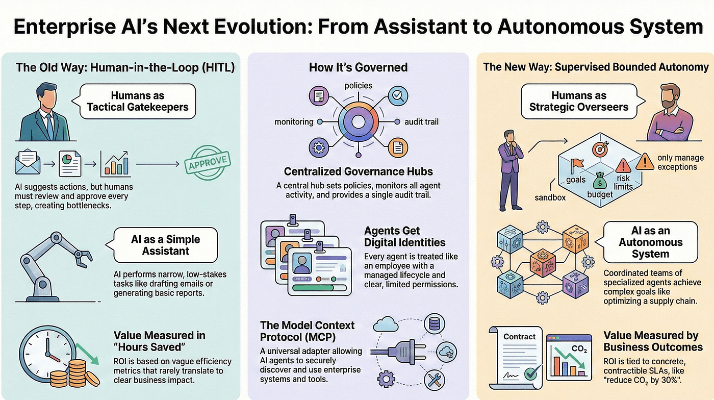 Enterprise AI Strategy - agentic readiness establish autonomous