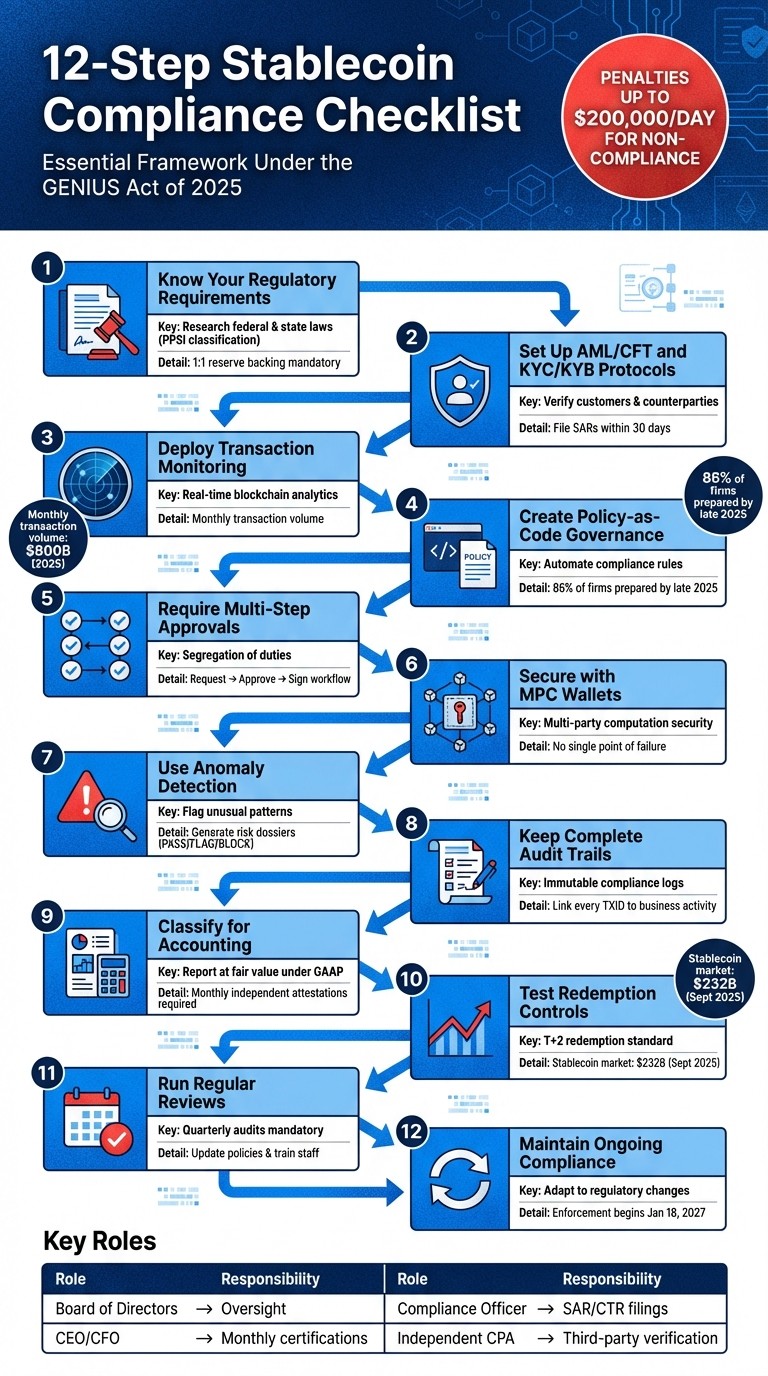 12-Step Stablecoin Compliance Checklist for Finance Teams