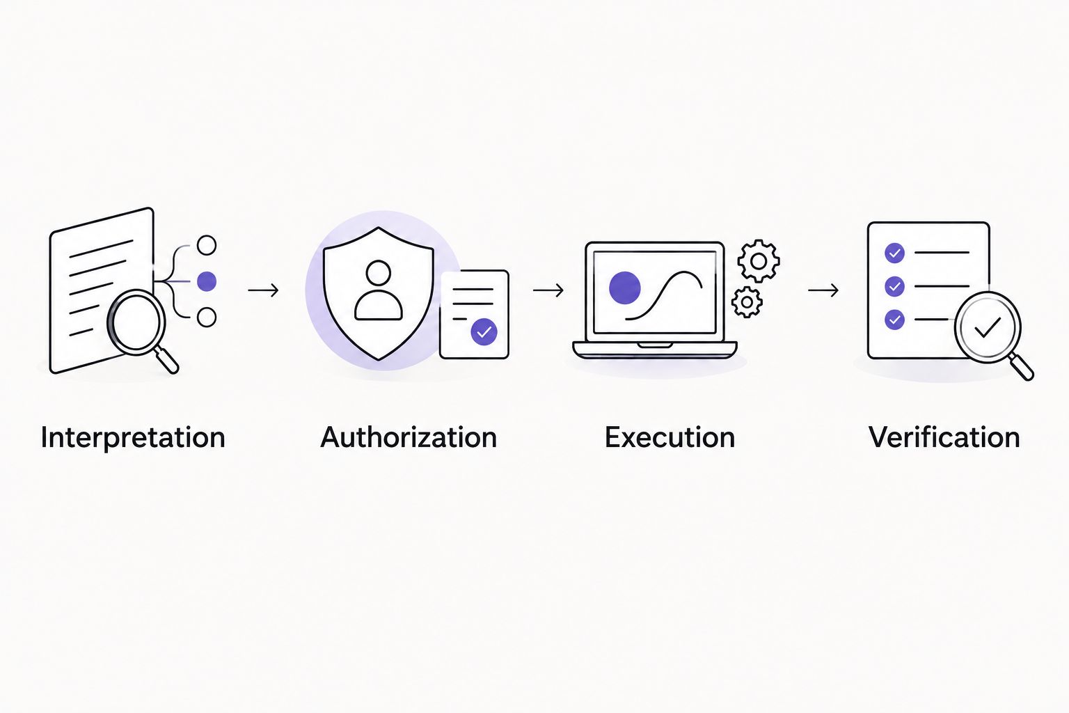 Approval workflow separating interpretation, authorization, execution, and verification