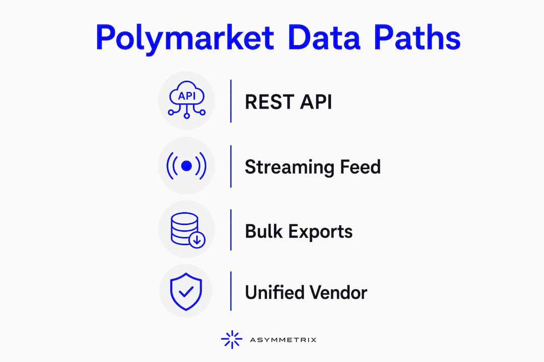 Infographic showing Polymarket data ingestion paths