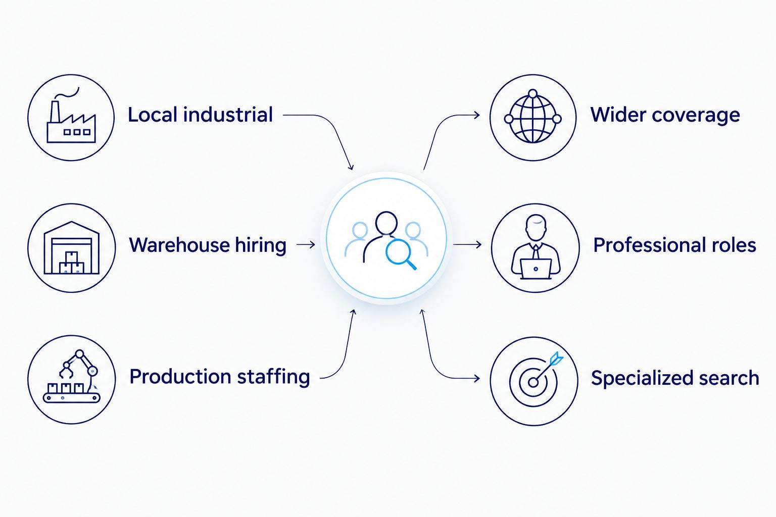 Two-column comparison of local industrial staffing and wider professional recruiting