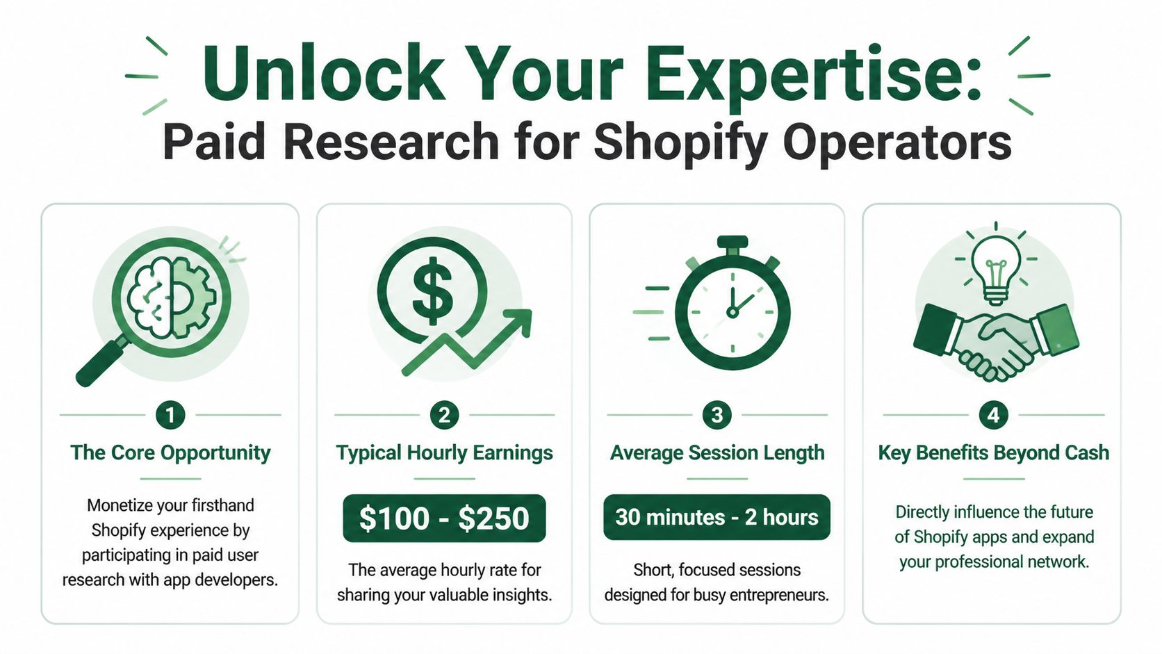 An infographic detailing opportunities for Shopify store operators to earn money by participating in paid user research.