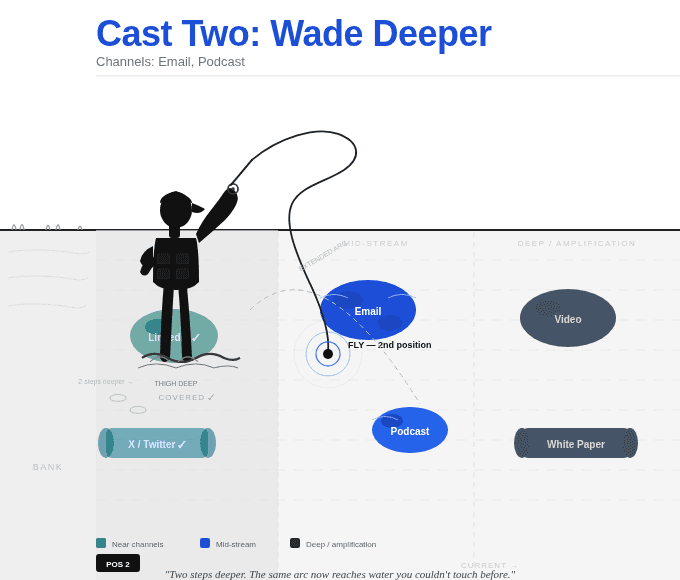 Cast two wade deeper