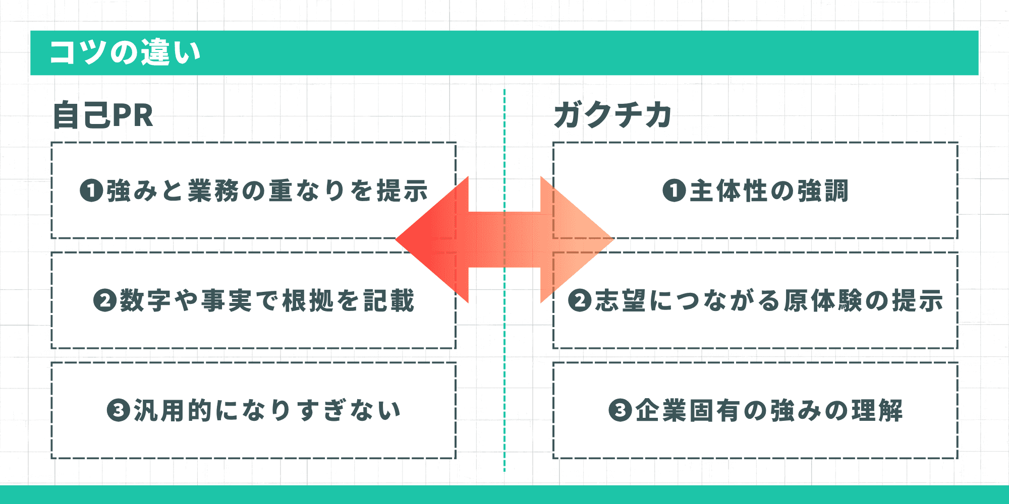 自己PRとガクチカのコツの違いを比較した図解。自己PRは業務との重なり・数字や事実・汎用的にならない、ガクチカは主体性・志望につながる原体験・企業固有の強みの理解