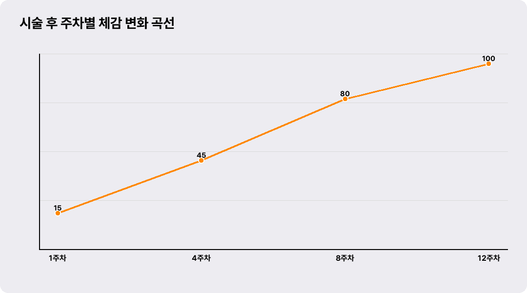 시술 후 주차별 체감 변화 곡선