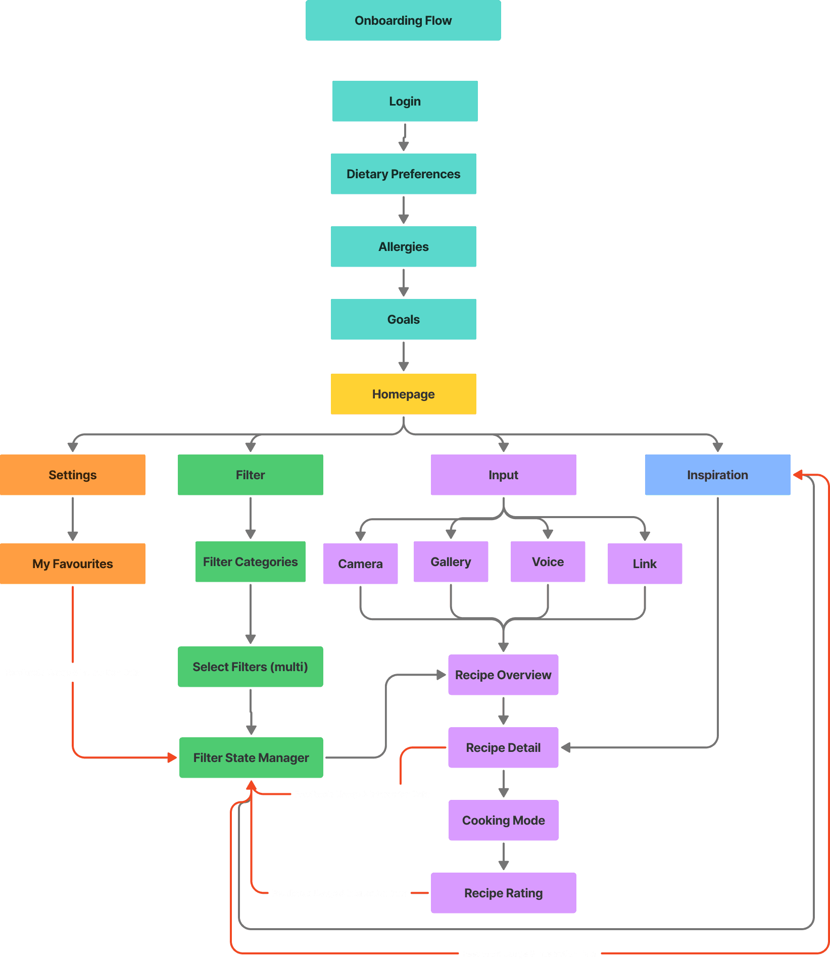 User flow diagram for the Y.AI recipe app showing onboarding, login, filters, input methods, recipe browsing, and cooking modes in a color‑coded flowchart.