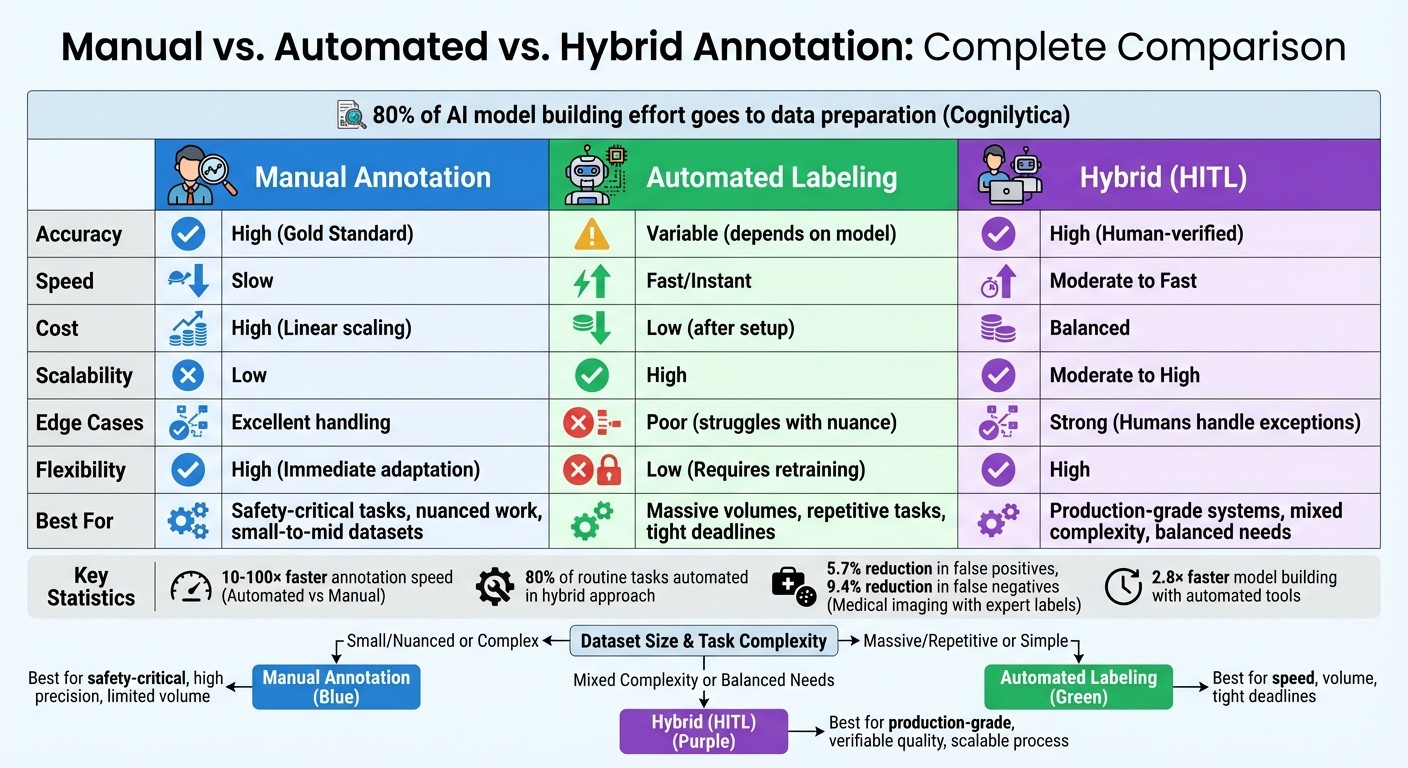 Manual vs Automated vs Hybrid Data Annotation Comparison