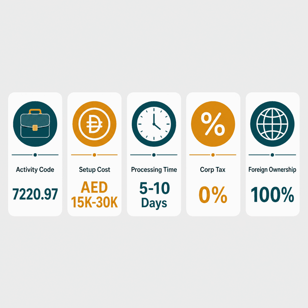 Infographic: Educational Technologies Research & Development Business License in Dubai: Cost and Requirements