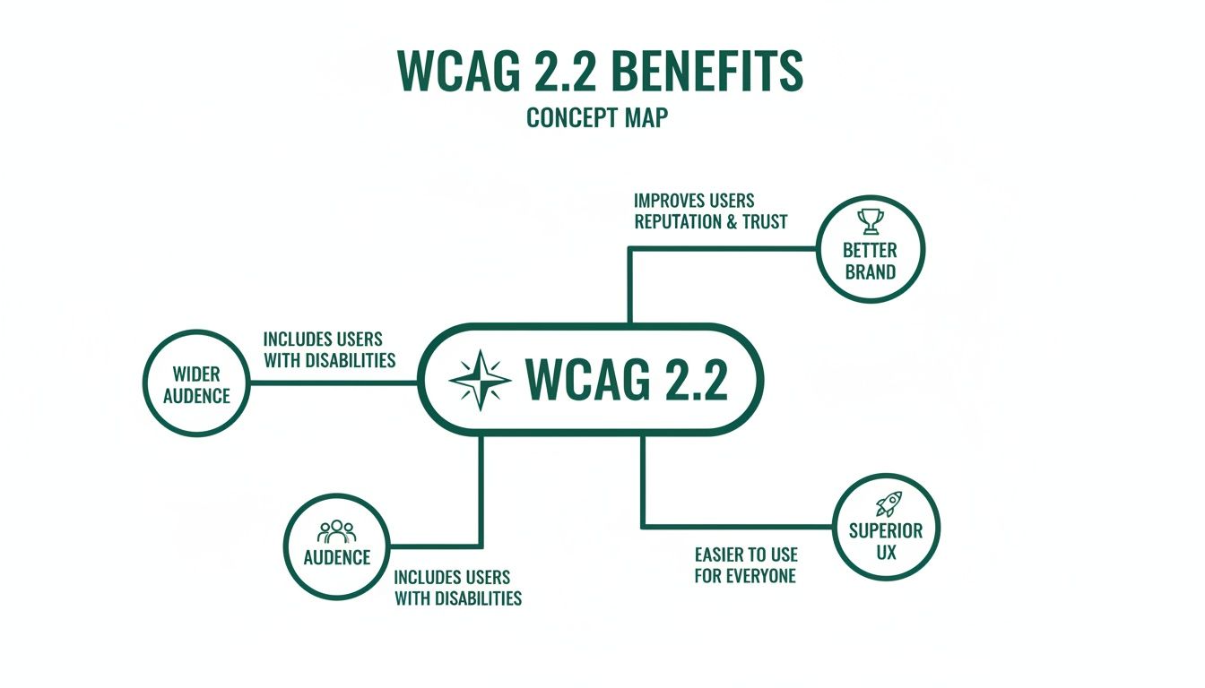 Concept map illustrating WCAG 2.2 benefits including wider audience, better brand, and superior user experience.