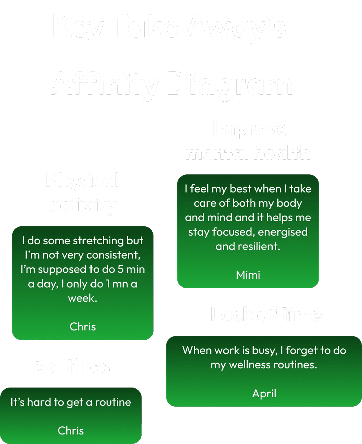 Key take awys from the affinity diagram summarizing qualitative insights from wellness app users, with green blocks for themes: physical activity, improving mental health, routines, and lack of time. Each block contains direct quotes from interview participants.