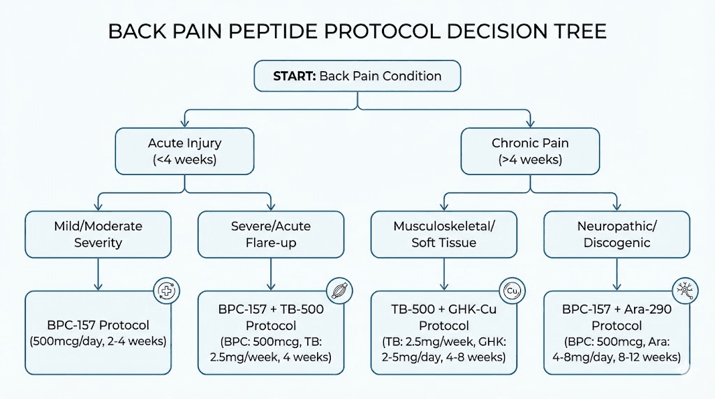 best peptide for back pain
