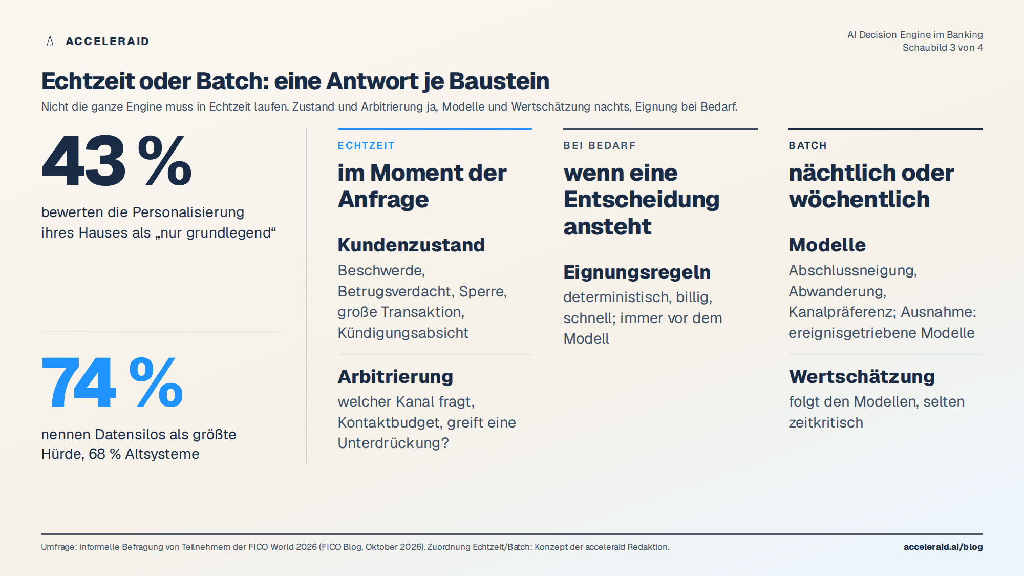 Echtzeit oder Batch je Baustein einer Entscheidungs-Engine: Kundenzustand und Arbitrierung in Echtzeit, Modelle und Wertschätzung im Batch, Eignung bei Bedarf; mit Umfragewerten der FICO World 2026