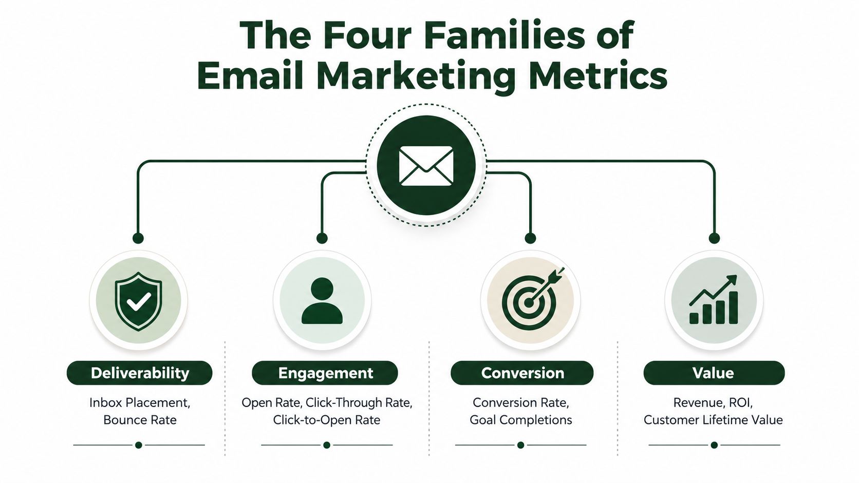A diagram illustrating the four main families of email marketing metrics including deliverability, engagement, conversion, and value.