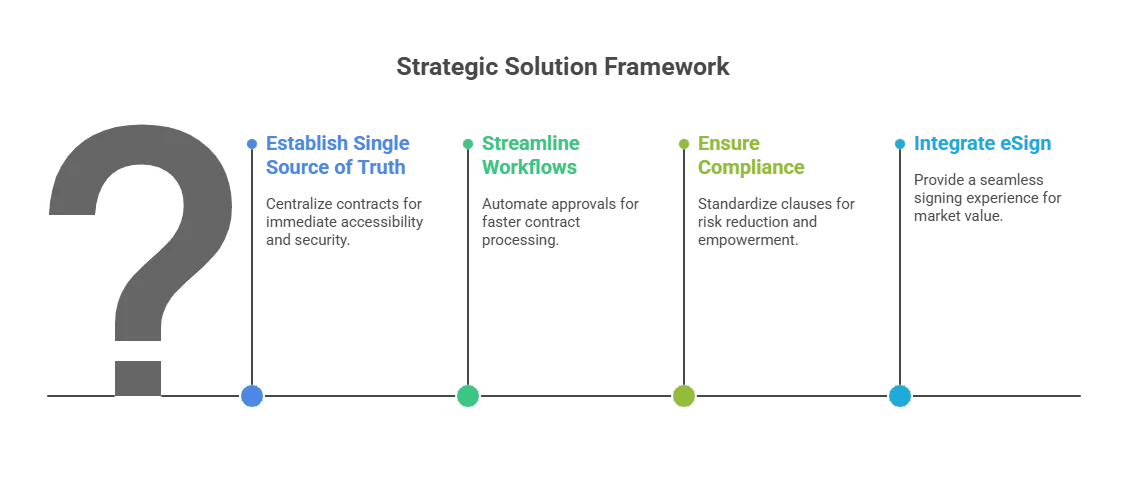 Strategic Solution Framework: Building the Modern Legal Ops Architecture