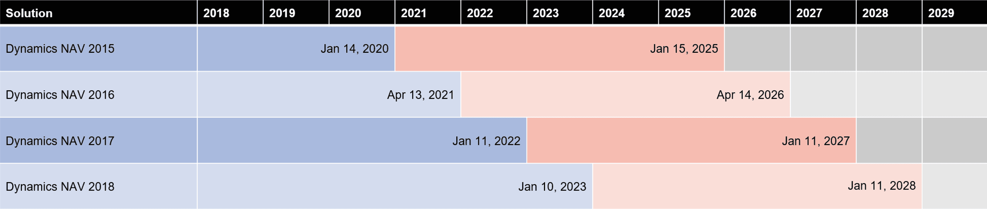 Microsoft Dynamics NAV timeline